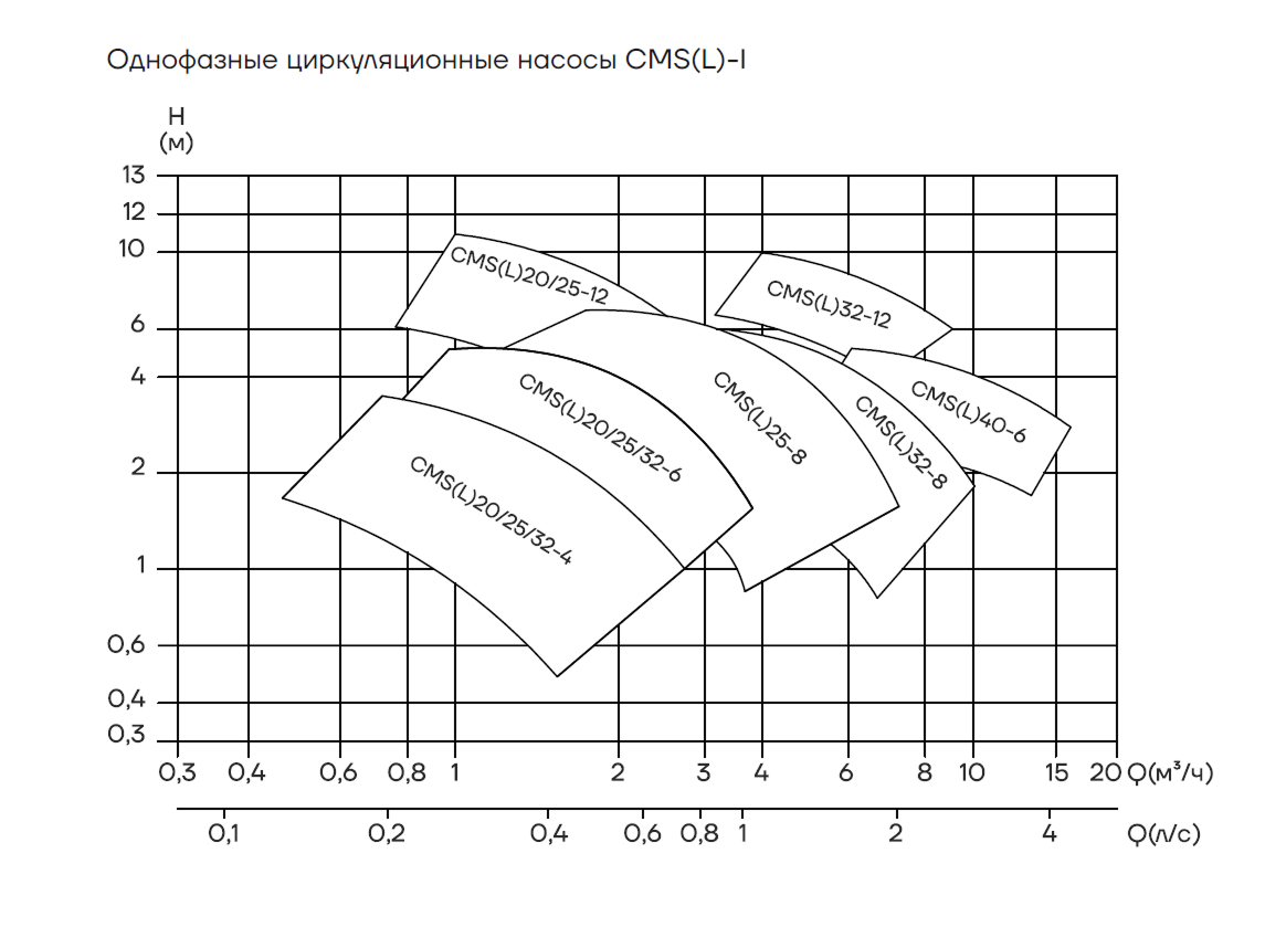 CMS(L)-I 3 скор.